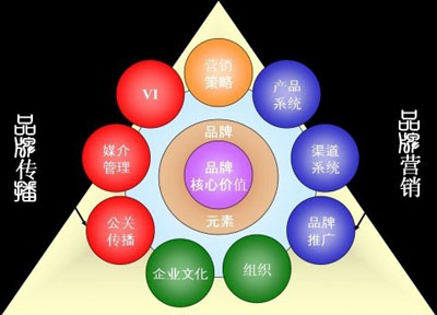 品牌建設(shè)，品牌意識與高度 - |品牌建設(shè)|品牌意識|