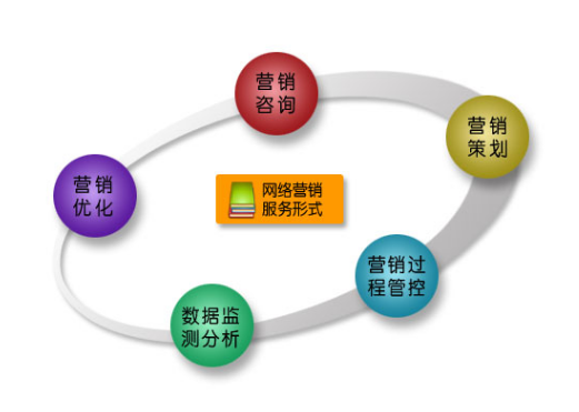 為什么會有杭州數(shù)字化營銷策劃公司的出現(xiàn)？