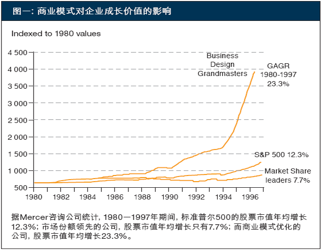 商業(yè)模式是利益相關(guān)者的交易結(jié)構(gòu)(第1頁(yè))