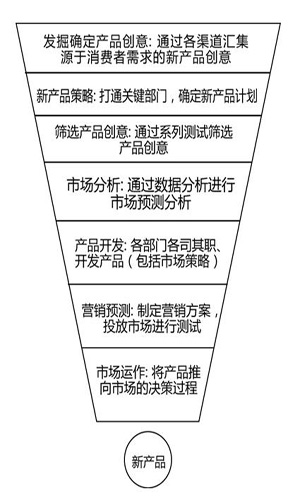 以消費者為導向的產(chǎn)品創(chuàng)新才是最好的創(chuàng)新(第1頁)