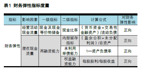 “彈柔并濟(jì)”的財務(wù)戰(zhàn)略